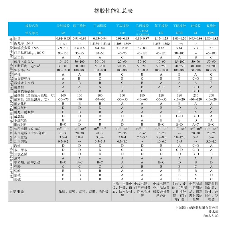 【技術(shù)文章】各種橡膠性能匯總表 【技術(shù)文章】各種橡膠性能匯總表