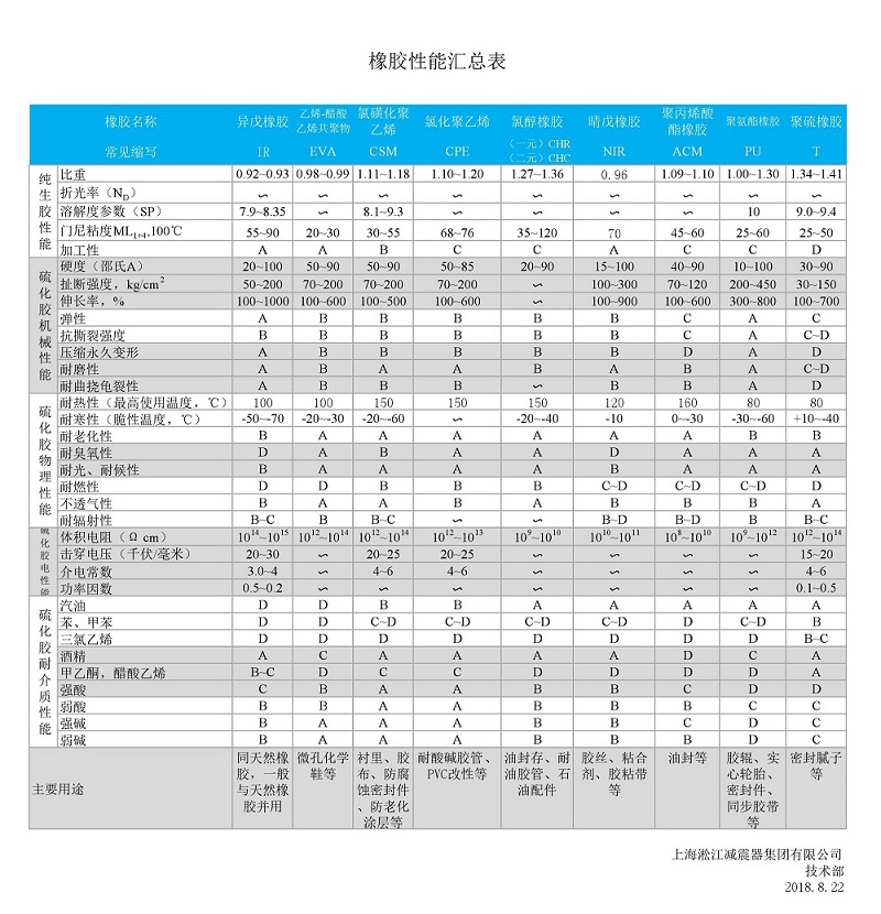 【技術(shù)文章】各種橡膠性能匯總表 【技術(shù)文章】各種橡膠性能匯總表